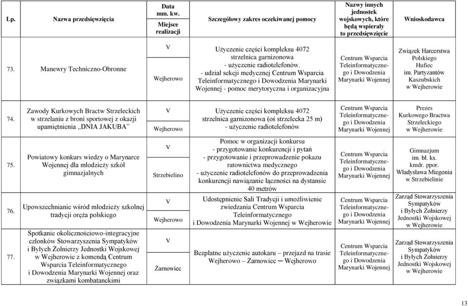 Zawody Kurkowych Bractw Strzeleckich w strzelaniu z broni sportowej z okazji upamiętnienia DNIA JAKUBA Użyczenie części kompleksu 4072 strzelnica garnizonowa (oś strzelecka 25 m) - użyczenie
