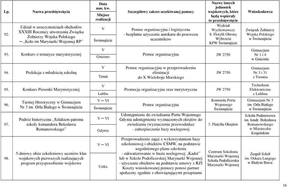 Prelekcja z młodzieżą szkolną Toruń Pomoc organizacyjna w przeprowadzeniu eliminacji do X Wieloboju Morskiego JW 2750 Gimnazjum Nr 3 i 31 z Torunia 95.