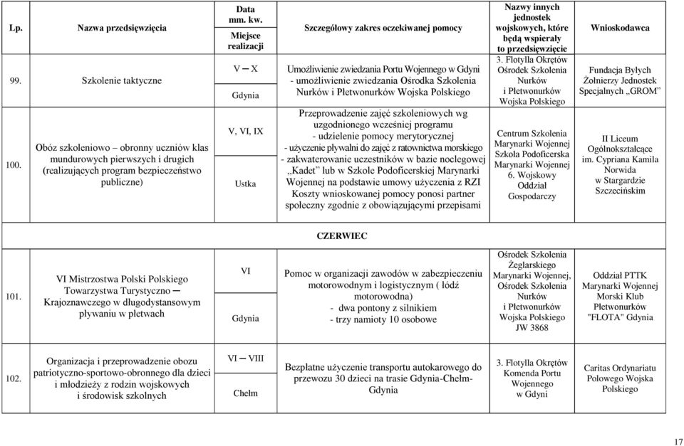 zwiedzania Ośrodka Szkolenia Nurków i Płetwonurków Wojska Polskiego Przeprowadzenie zajęć szkoleniowych wg uzgodnionego wcześniej programu - udzielenie pomocy merytorycznej - użyczenie pływalni do