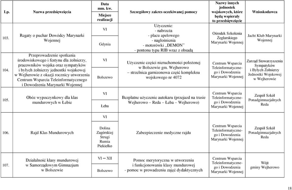 rocznicy utworzenia I I Bolszewo Użyczenie: - nabrzeża - placu apelowego - nagłośnienia - motorówki DEMON - pontonu typu RIB wraz z obsadą Użyczenie części nieruchomości położonej w Bolszewie gm.