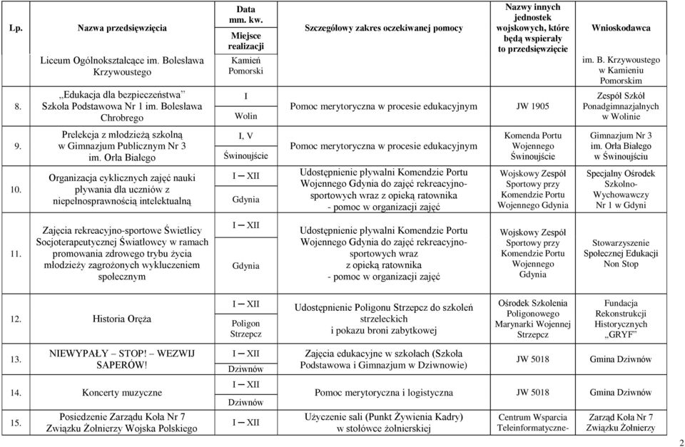 Prelekcja z młodzieżą szkolną w Gimnazjum Publicznym Nr 3 im. Orła Białego I, Pomoc merytoryczna w procesie edukacyjnym Komenda Portu Wojennego Gimnazjum Nr 3 im. Orła Białego w Świnoujściu 10.