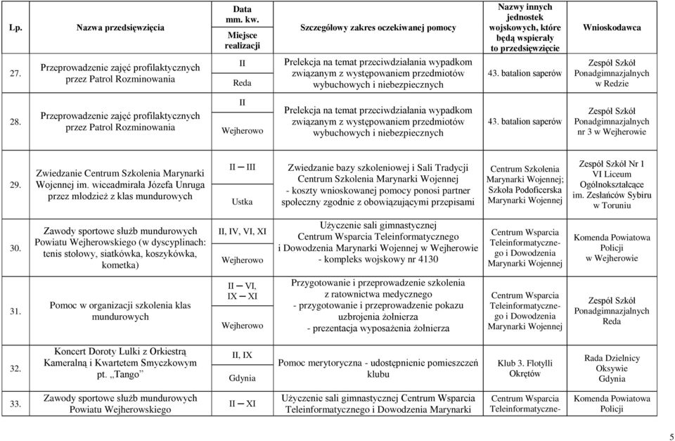 Przeprowadzenie zajęć profilaktycznych przez Patrol Rozminowania II Prelekcja na temat przeciwdziałania wypadkom związanym z występowaniem przedmiotów wybuchowych i niebezpiecznych 43.