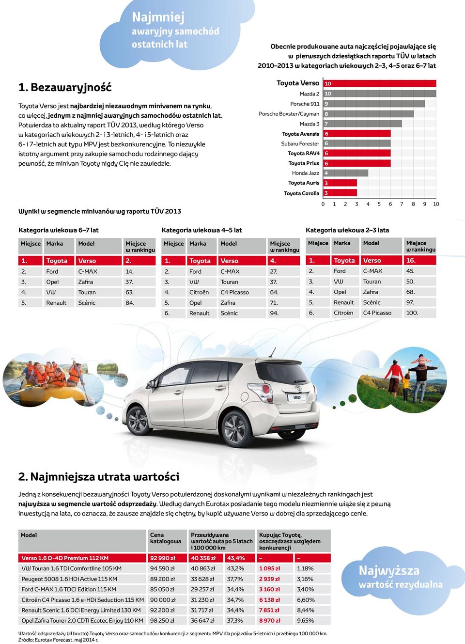Potwierdza to aktualny raport TÜV 2013, według którego Verso w kategoriach wiekowych 2- i 3-letnich, 4- i 5-letnich oraz - i 7-letnich aut typu MPV jest bezkonkurencyjne.