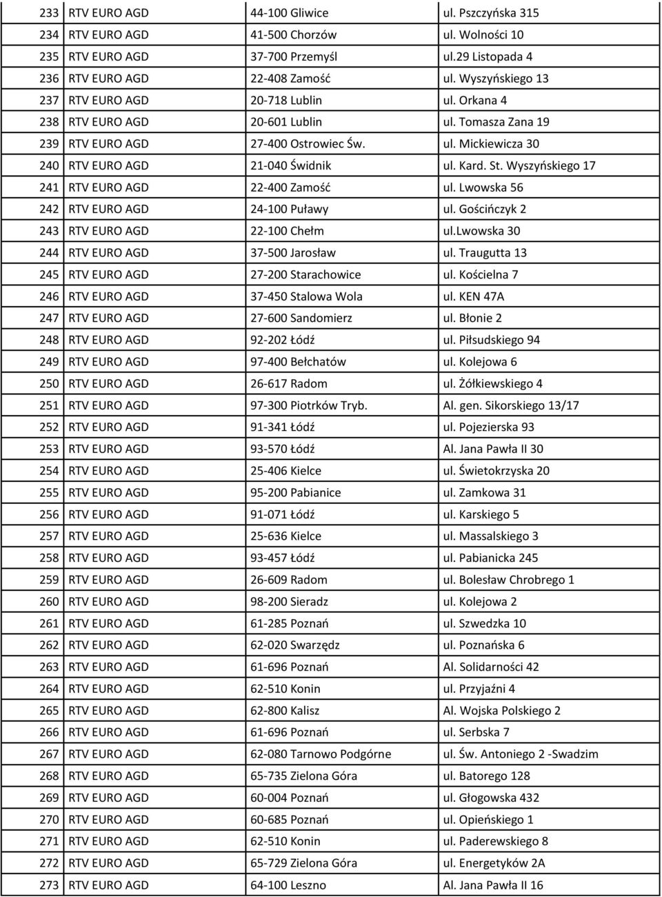 Kard. St. Wyszyńskiego 17 241 RTV EURO AGD 22-400 Zamość ul. Lwowska 56 242 RTV EURO AGD 24-100 Puławy ul. Gościńczyk 2 243 RTV EURO AGD 22-100 Chełm ul.lwowska 30 244 RTV EURO AGD 37-500 Jarosław ul.