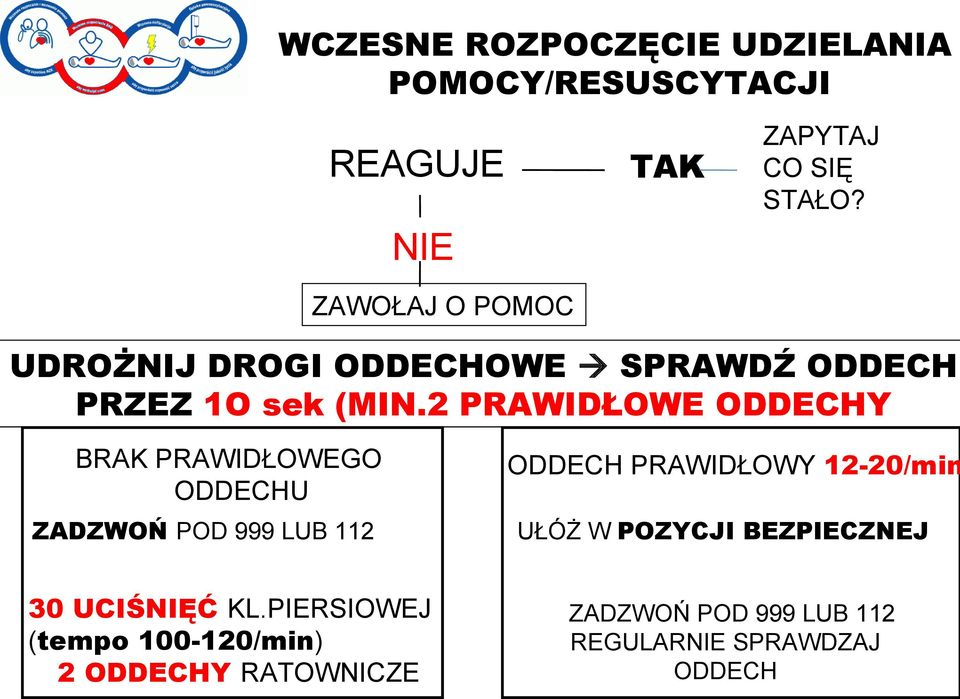 2 PRAWIDŁOWE ODDECHY BRAK PRAWIDŁOWEGO ODDECHU ZADZWOŃ POD 999 LUB 112 ODDECH PRAWIDŁOWY 12-20/min