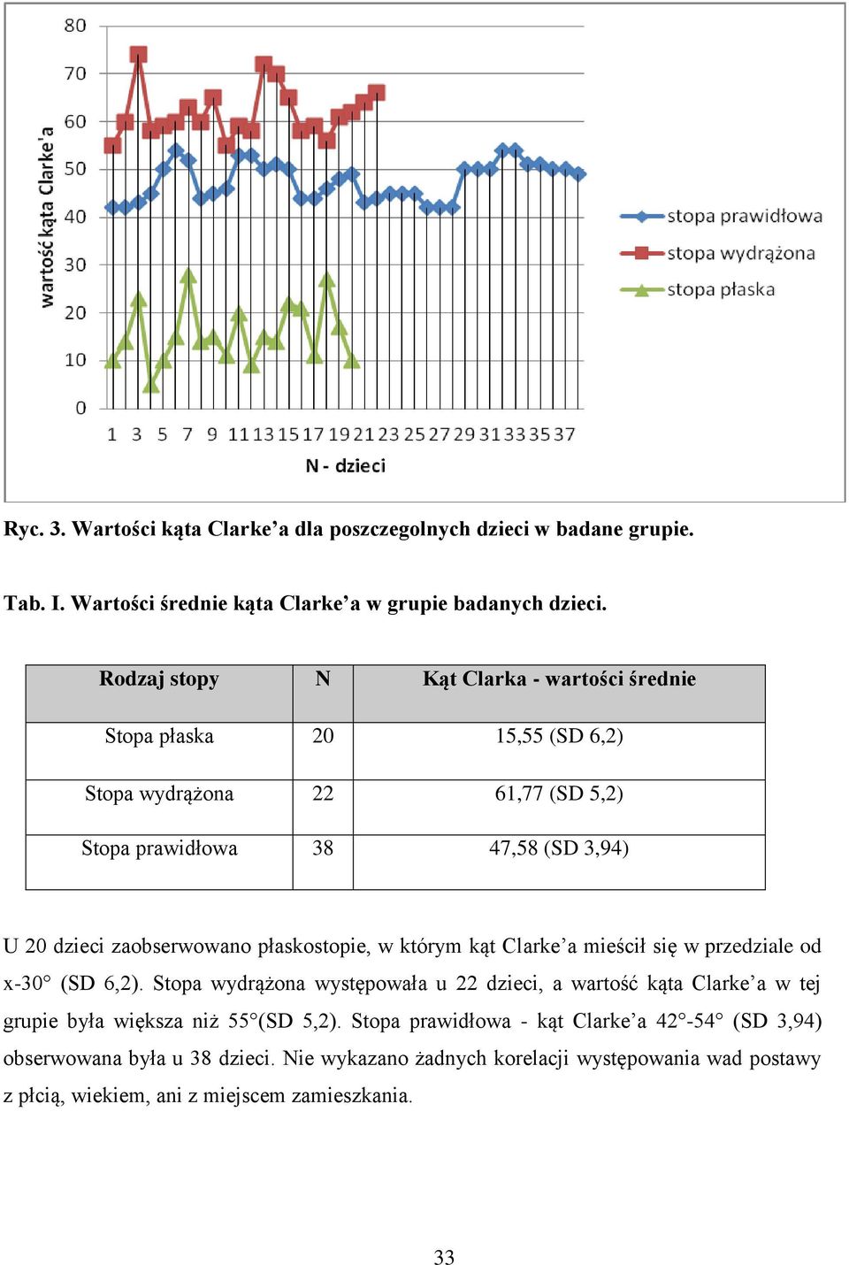 zaobserwowano płaskostopie, w którym kąt Clarke a mieścił się w przedziale od x-30 (SD 6,2).