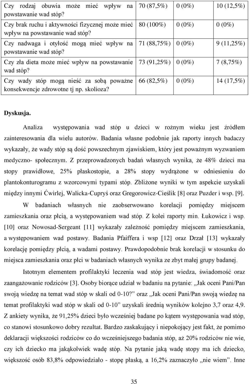 70 (87,5%) 0 (0%) 10 (12,5%) 80 (100%) 0 (0%) 0 (0%) 71 (88,75%) 0 (0%) 9 (11,25%) 73 (91,25%) 0 (0%) 7 (8,75%) 66 (82,5%) 0 (0%) 14 (17,5%) Dyskusja.