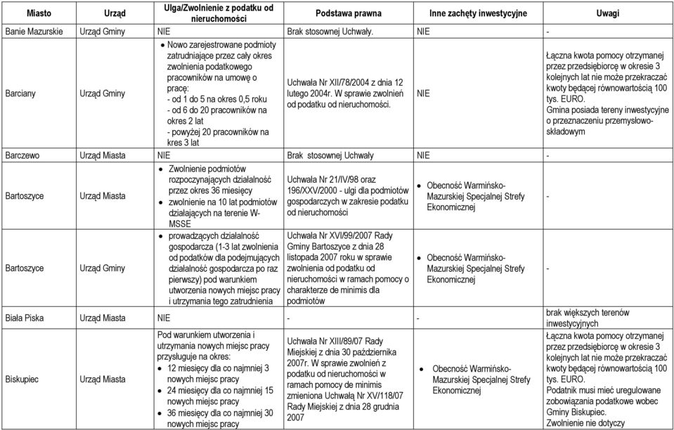 20 pracowników na kres 3 lat Uchwała Nr XII/78/2004 z dnia 12 lutego 2004r. W sprawie zwolnień od podatku od nieruchomości.