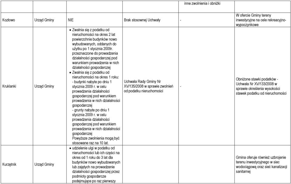 przeznaczone do prowadzenia działalności gospodarczej pod warunkiem prowadzenia w nich działalności gospodarczej Zwalnia się z podatku od nieruchomości na okres 1 roku: budynki nabyte po dniu 1