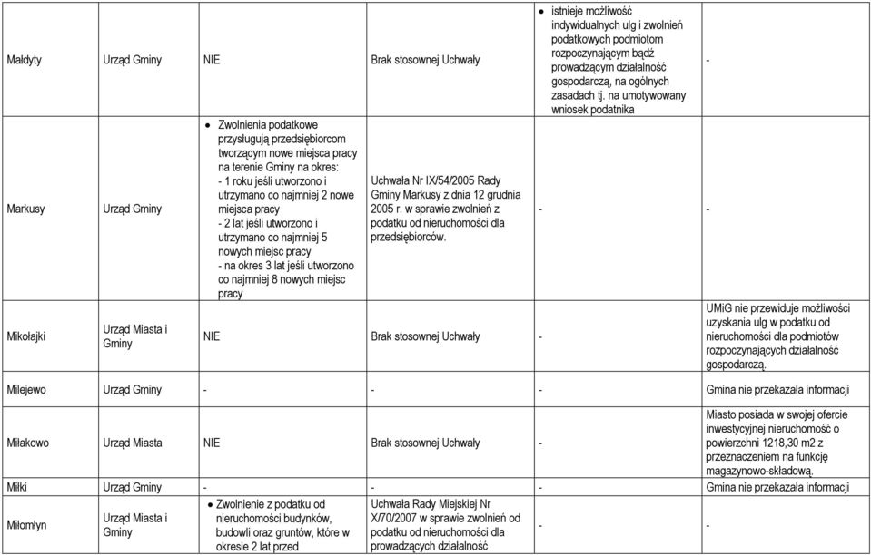 Rady Gminy Markusy z dnia 12 grudnia 2005 r. w sprawie zwolnień z podatku od nieruchomości dla przedsiębiorców.
