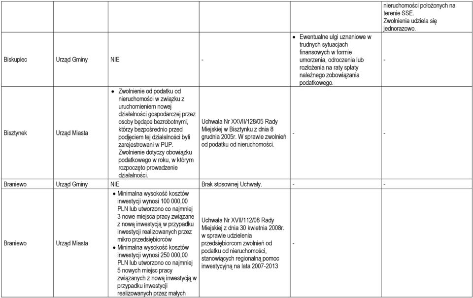 Uchwała Nr XXVII/128/05 Rady Miejskiej w Bisztynku z dnia 8 grudnia 2005r. W sprawie zwolnień od podatku od nieruchomości.