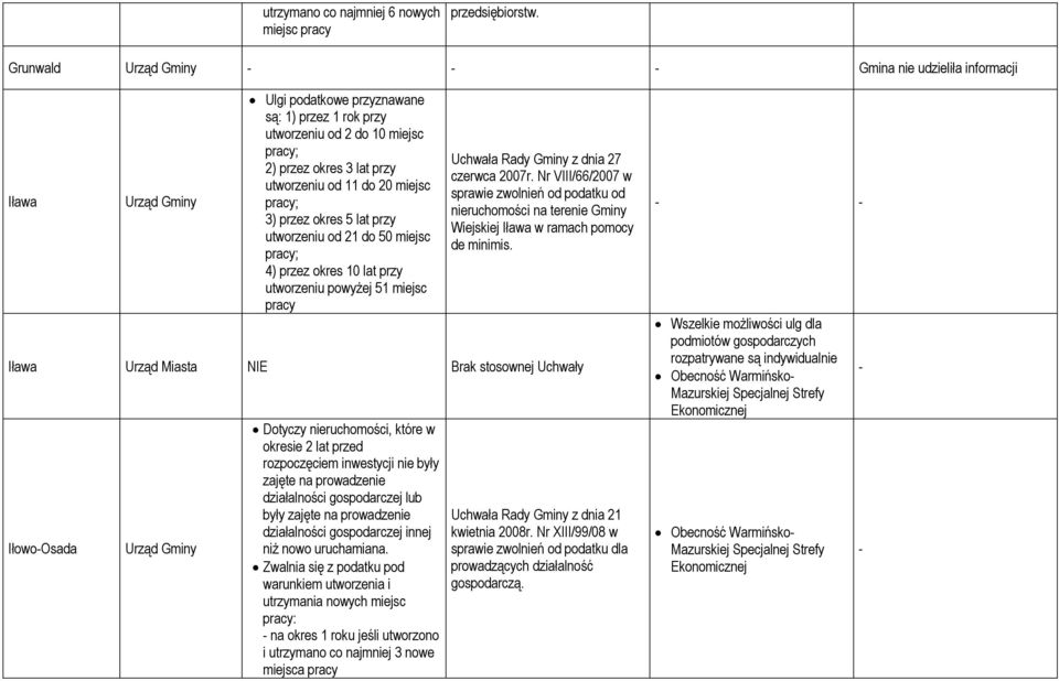 przez okres 5 lat przy utworzeniu od 21 do 50 miejsc pracy; 4) przez okres 10 lat przy utworzeniu powyżej 51 miejsc pracy Uchwała Rady Gminy z dnia 27 czerwca 2007r.