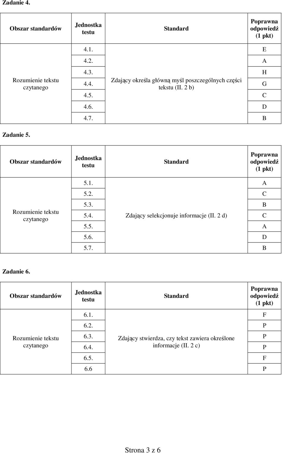 2 d) C 5.5. A 5.6. D 5.7. B Zadanie 6. Obszar standardów Rozumienie tekstu czytanego 6.1. 6.2. P 6.3.