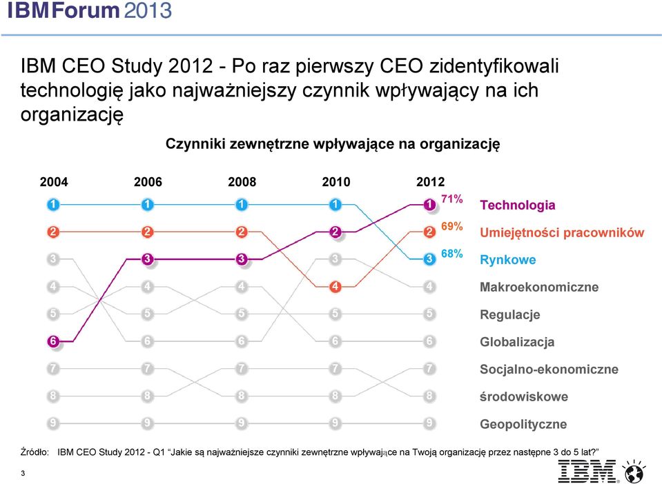 pracowników Rynkowe Makroekonomiczne Regulacje Globalizacja Socjalno-ekonomiczne środowiskowe Geopolityczne Źródło: IBM