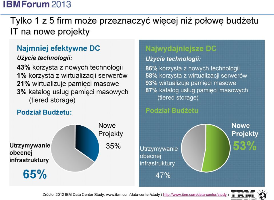 nowych technologii 58% korzysta z wirtualizacji serwerów 93% wirtualizuje pamięci masowe 87% katalog usług pamięci masowych (tiered storage) Podział Budżetu Nowe Projekty Nowe