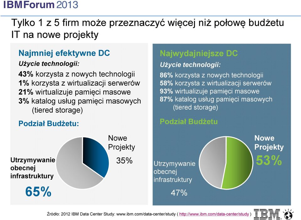 nowych technologii 58% korzysta z wirtualizacji serwerów 93% wirtualizuje pamięci masowe 87% katalog usług pamięci masowych (tiered storage) Podział Budżetu Nowe Projekty Nowe