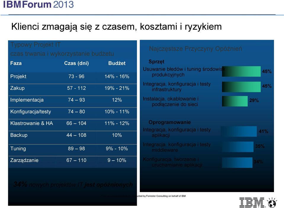 okablowanie i podłączenie do sieci 29% Klastrowanie & HA 66 104 11% - 12% Backup 44 108 10% Tuning 89 98 9% - 10% Zarządzanie 67 110 9 10% Oprogramowanie Integracja, konfiguracja i testy aplikacji