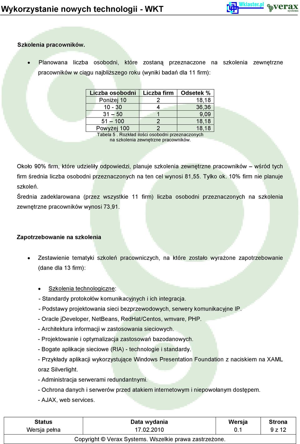 18,18 10-30 4 36,36 31 50 1 9,09 51 100 2 18,18 Powyżej 100 2 18,18 Tabela 5. Rozkład ilości osobodni przeznaczonych na szkolenia zewnętrzne pracowników.