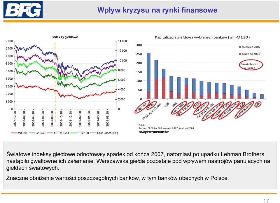 Warszawska giełda pozostaje pod wpływem nastrojów panujących na giełdach światowych. Znaczne obniżenie wartości poszczególnych banków, w tym banków obecnych w Polsce.