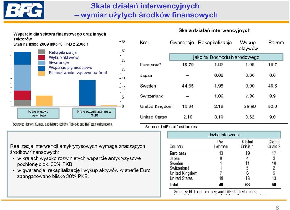 aktywów jako % Dochodu Narodowego Kraje wysoko rozwinięte Kraje rozwijające się w G-2 Liczba interwencji Realizacja interwencji antykryzysowych wymaga znaczących