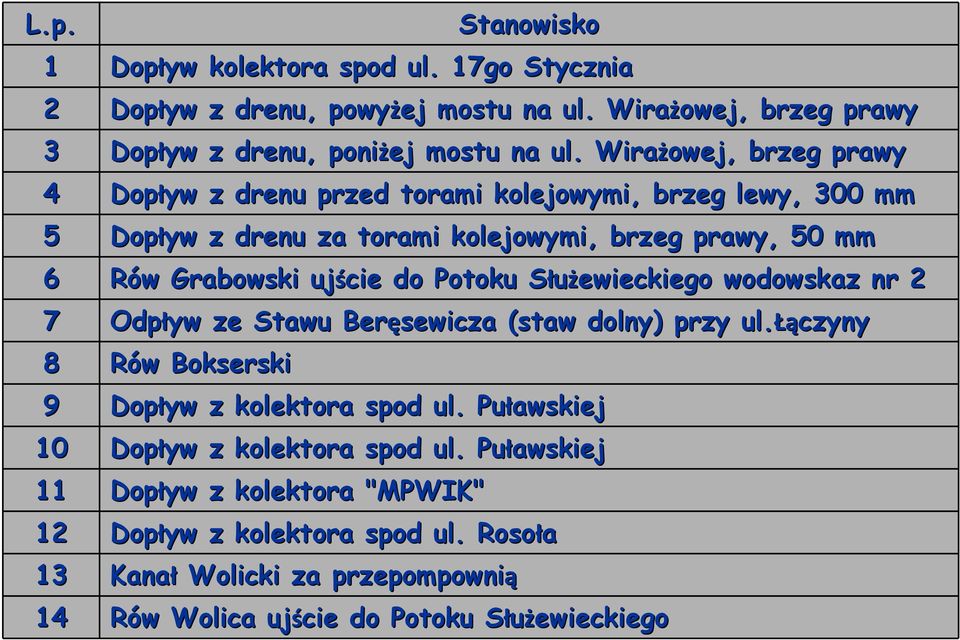 Potoku Służewieckiego S wodowskaz nr 2 7 Odpływ ze Stawu Beręsewicza (staw dolny) przy ul.łą Łączyny 8 Rów w Bokserski 9 Dopływ z kolektora spod ul.