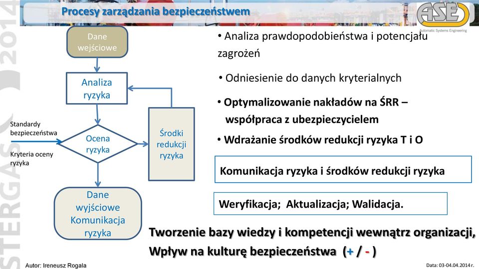 współpraca z ubezpieczycielem Wdrażanie środków redukcji ryzyka T i O Komunikacja ryzyka i środków redukcji ryzyka Dane wyjściowe