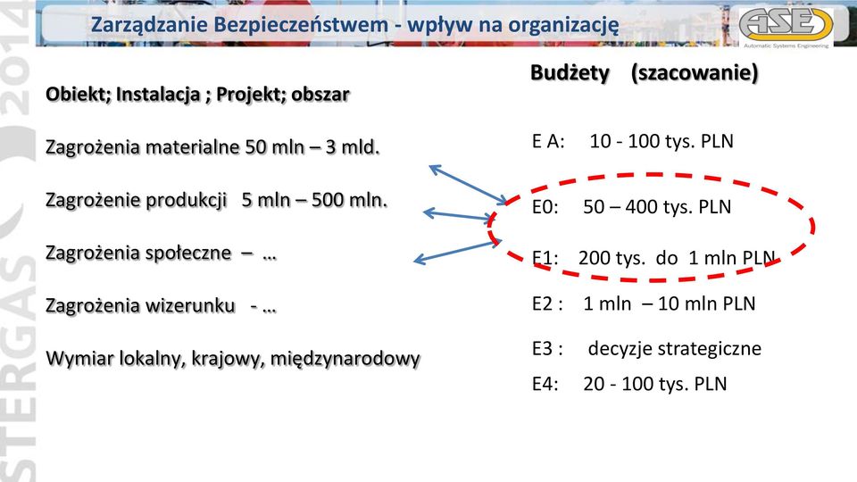 PLN Zagrożenie produkcji 5 mln 500 mln. Zagrożenia społeczne E0: 50 400 tys. PLN E1: 200 tys.