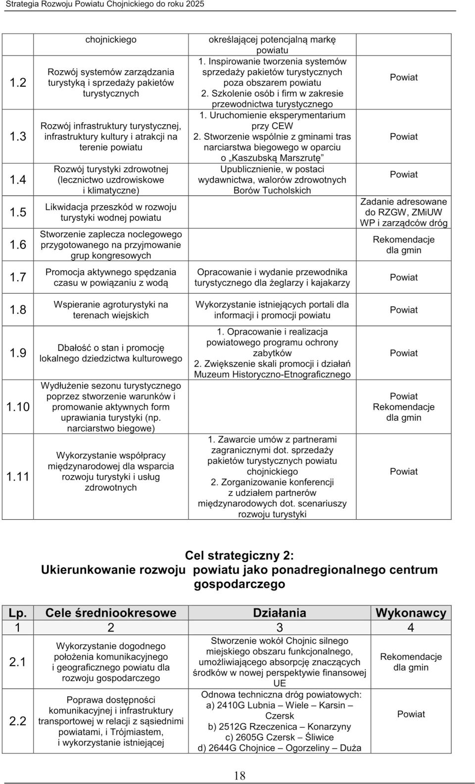 Szkolenie osób I firm W zakresie przewodnictwa turystycznego 1. Uruchomienie eksperymentarium Rozwój infrastruktury turystycznej, przy CEW 1 _3 infrastruktury kultury I atrakcji na 2.