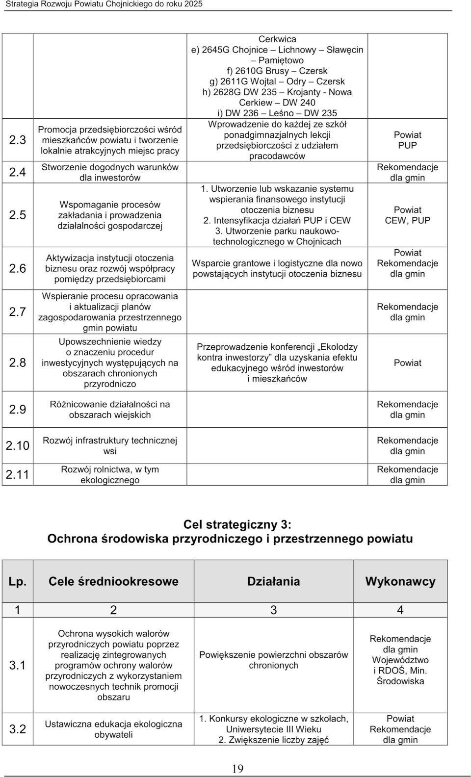 5 zakładania I prowadzenia działalności gospodarczej Aktyvvizacja instytucji otoczenia 2,6 biznesu oraz rozwój współpracy pomiędzy przedsiębiorcami Wspieranie procesu opracowania 2 7 I aktualizacji