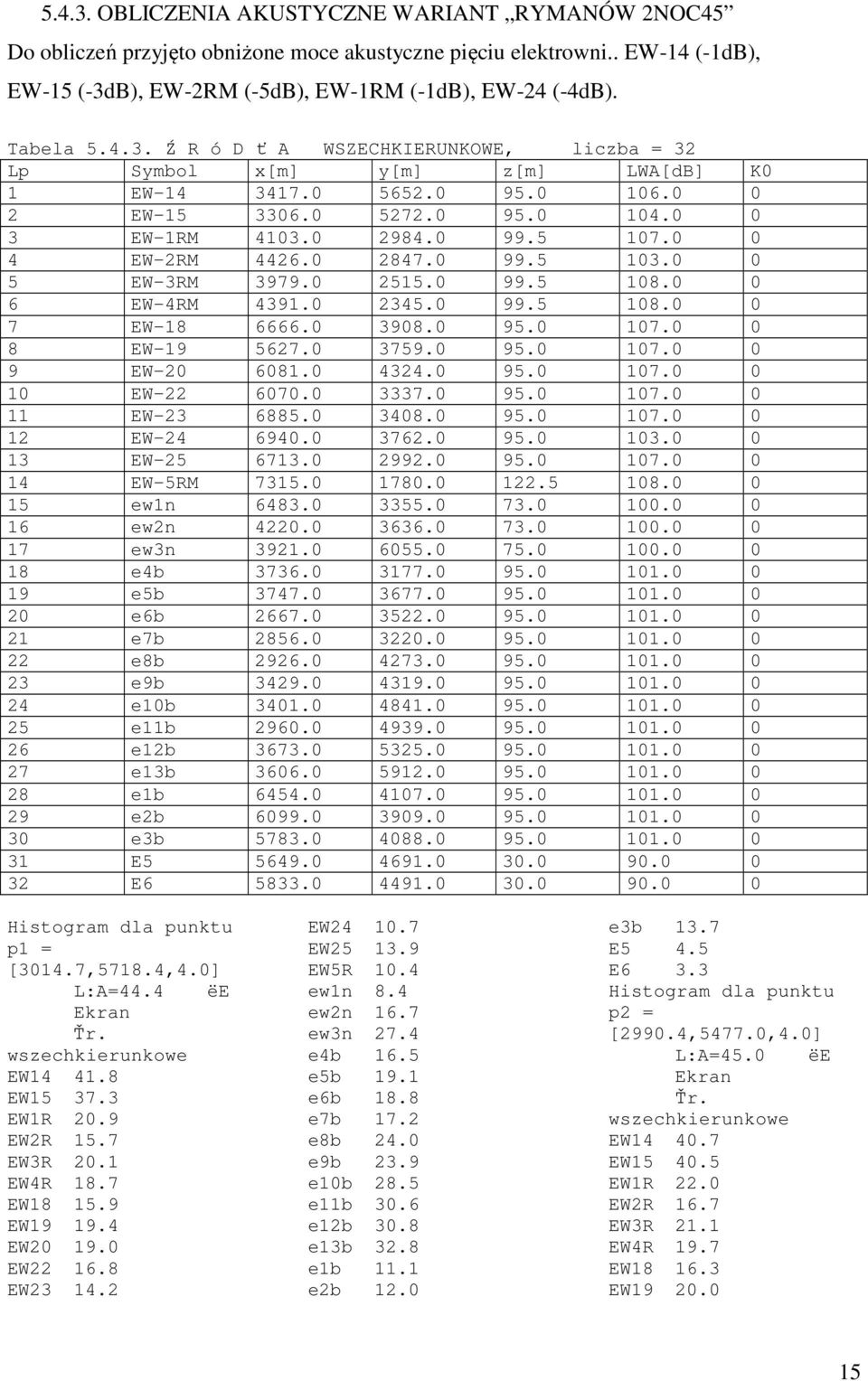 0 0 4 EW-2RM 4426.0 2847.0 99.5 103.0 0 5 EW-3RM 3979.0 2515.0 99.5 108.0 0 6 EW-4RM 4391.0 2345.0 99.5 108.0 0 7 EW-18 6666.0 3908.0 95.0 107.0 0 8 EW-19 5627.0 3759.0 95.0 107.0 0 9 EW-20 6081.