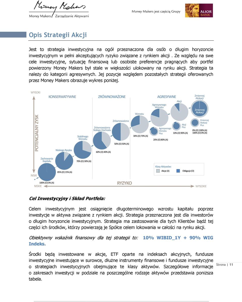 Strategia ta należy do kategorii agresywnych. Jej pozycje względem pozostałych strategii oferowanych przez Money Makers obrazuje wykres poniżej.