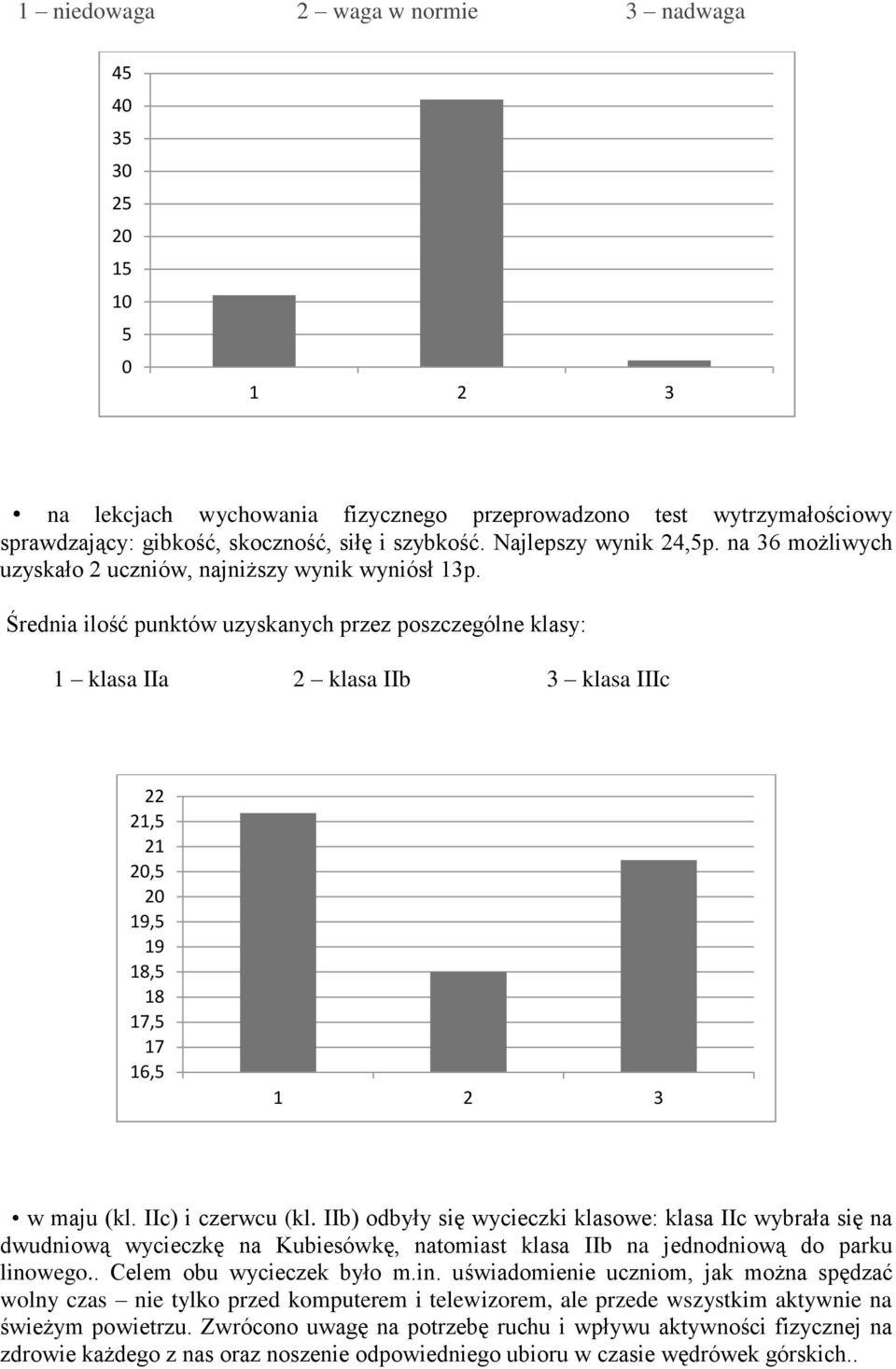 Średnia ilość punktów uzyskanych przez poszczególne klasy: 1 klasa IIa 2 klasa IIb 3 klasa IIIc 22 21, 21, 19, 19 18, 18 17, 17 16, w maju (kl. IIc) i czerwcu (kl.