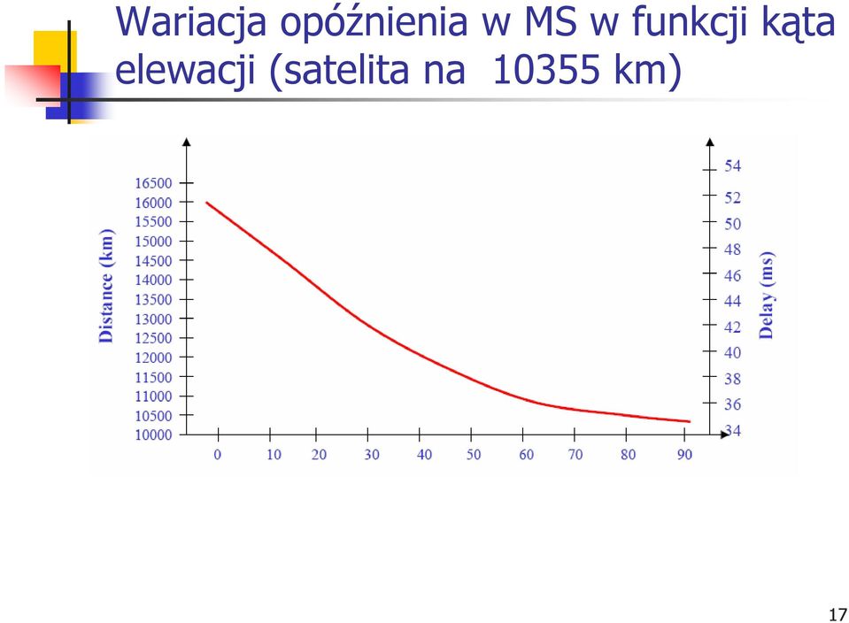 funkcji kąta