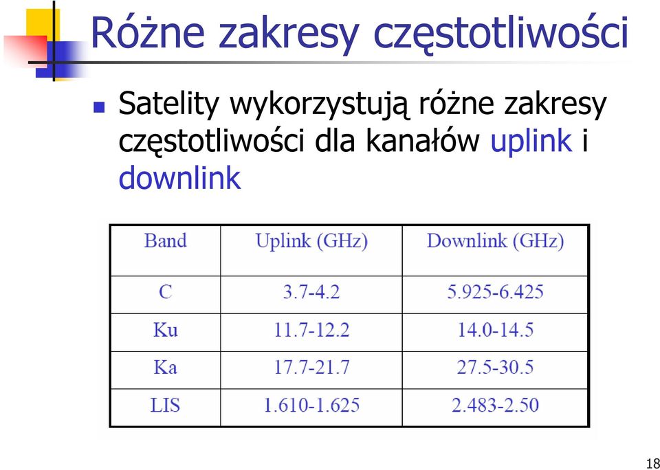 wykorzystują różne zakresy