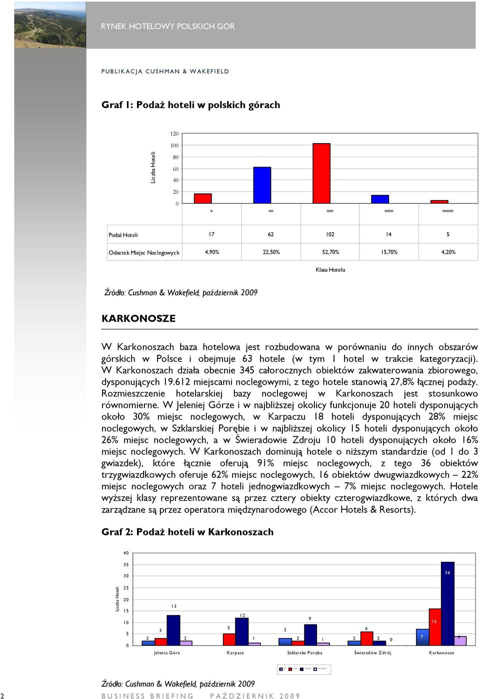 W Karkonoszach działa obecnie 3 całorocznych obiektów zakwaterowania zbiorowego, dysponujących 19.12 miejscami noclegowymi, z tego hotele stanowią 27,8% łącznej podaży.