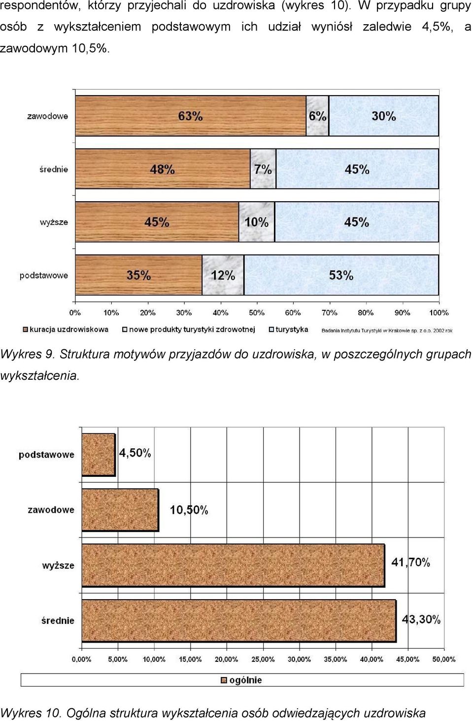 4,5%, a zawodowym 10,5%. Wykres 9.