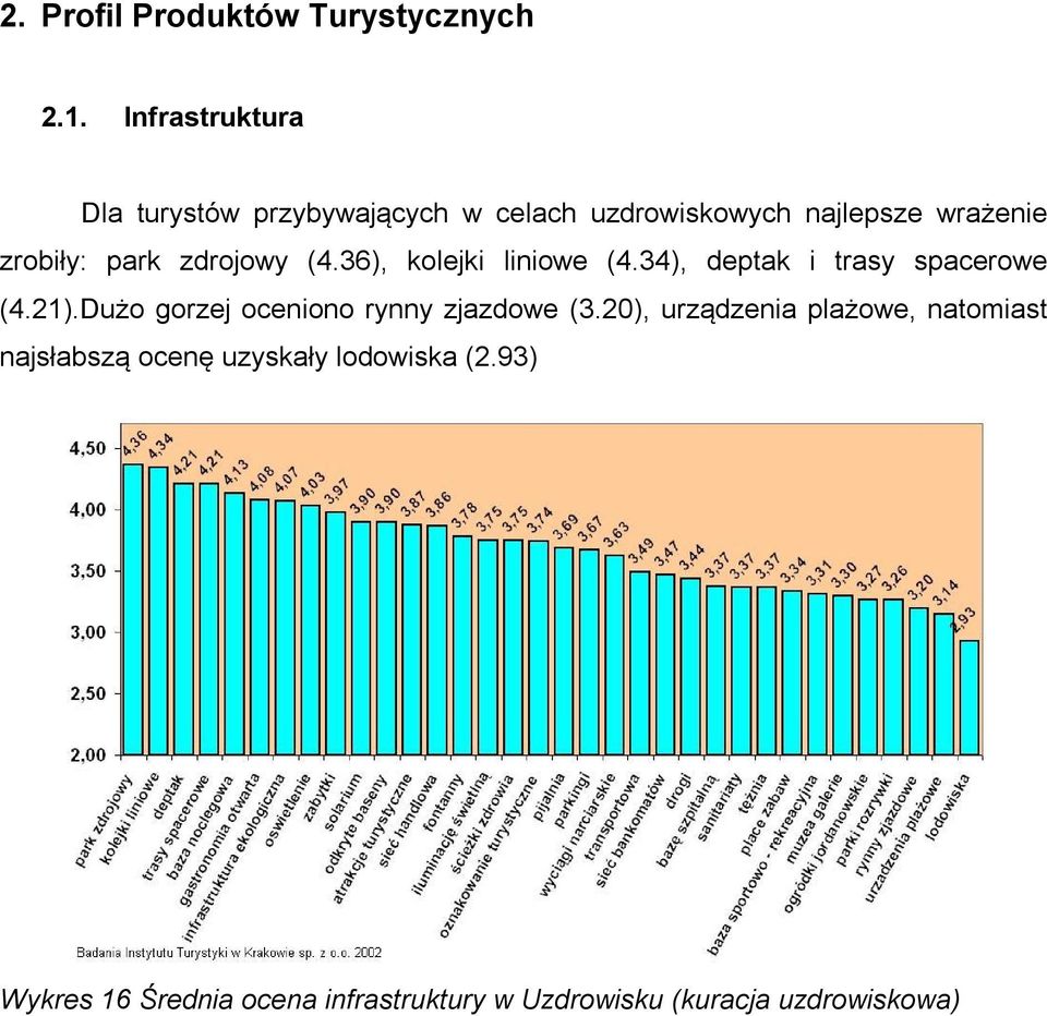 zdrojowy (4.36), kolejki liniowe (4.34), deptak i trasy spacerowe (4.21).
