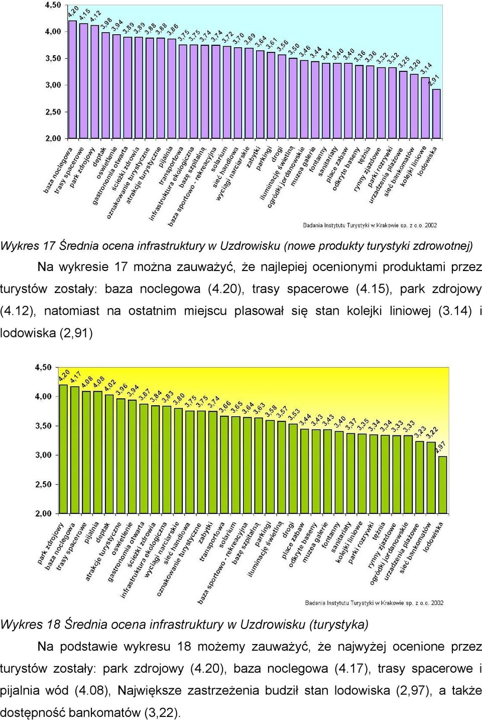 14) i lodowiska (2,91) Wykres 18 Średnia ocena infrastruktury w Uzdrowisku (turystyka) Na podstawie wykresu 18 możemy zauważyć, że najwyżej ocenione przez turystów