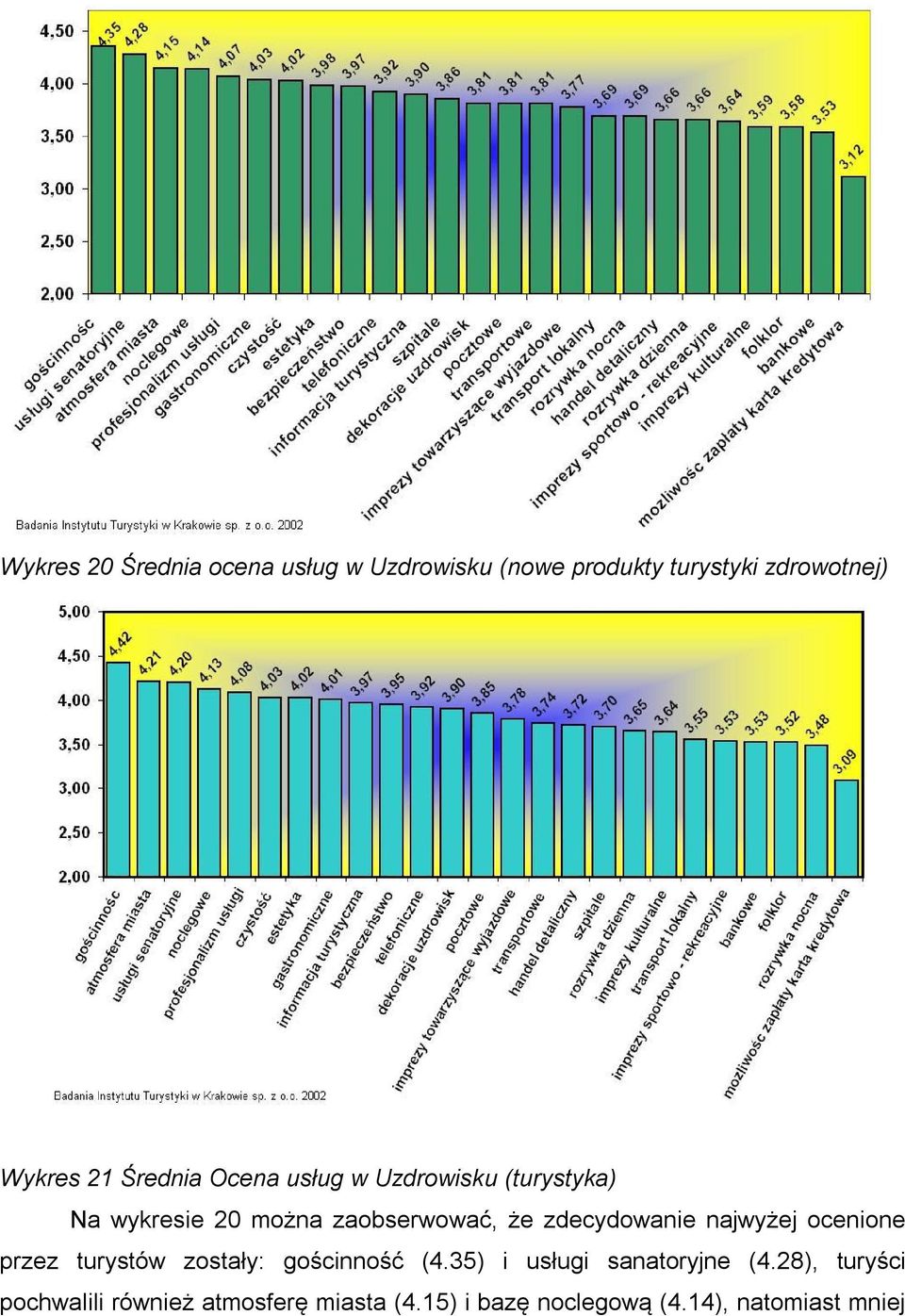 zdecydowanie najwyżej ocenione przez turystów zostały: gościnność (4.
