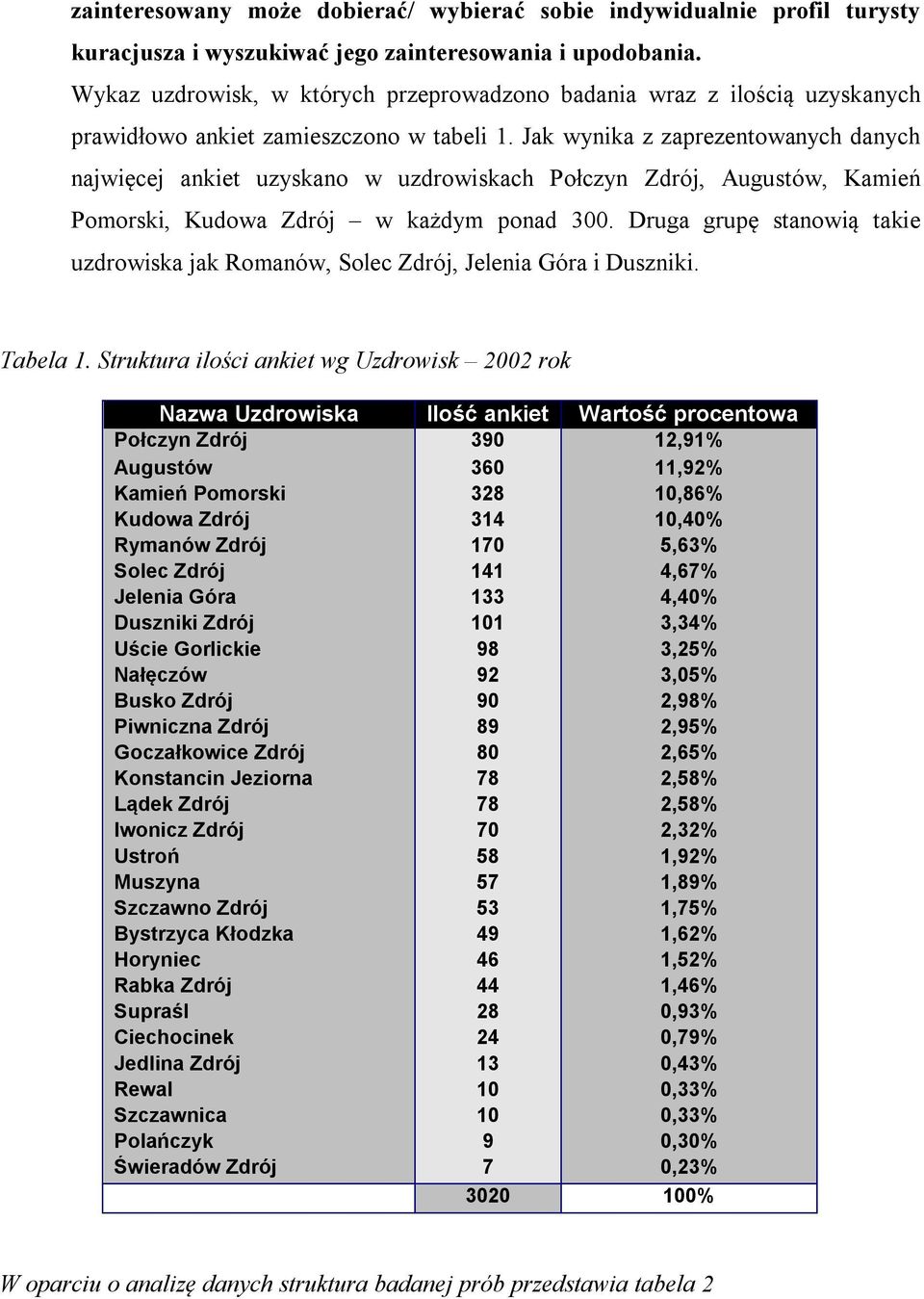 Jak wynika z zaprezentowanych danych najwięcej ankiet uzyskano w uzdrowiskach Połczyn Zdrój, Augustów, Kamień Pomorski, Kudowa Zdrój w każdym ponad 300.