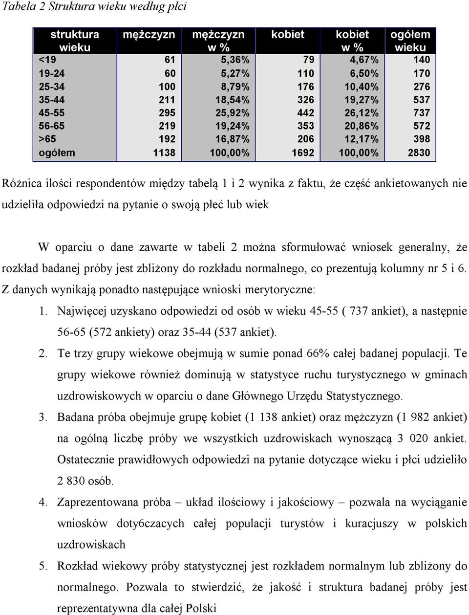 1 i 2 wynika z faktu, że część ankietowanych nie udzieliła odpowiedzi na pytanie o swoją płeć lub wiek W oparciu o dane zawarte w tabeli 2 można sformułować wniosek generalny, że rozkład badanej