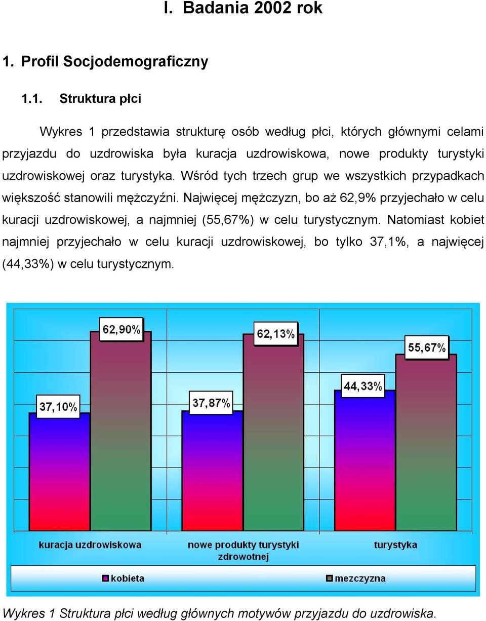1. Struktura płci Wykres 1 przedstawia strukturę osób według płci, których głównymi celami przyjazdu do uzdrowiska była kuracja uzdrowiskowa, nowe produkty