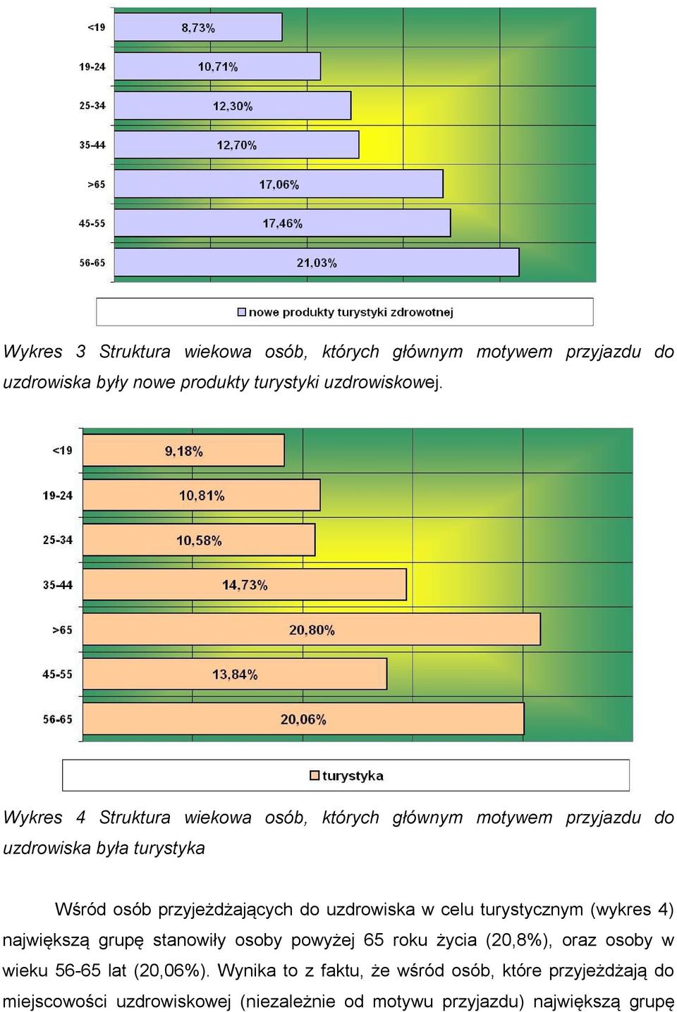 uzdrowiska w celu turystycznym (wykres 4) największą grupę stanowiły osoby powyżej 65 roku życia (20,8%), oraz osoby w wieku 56-65