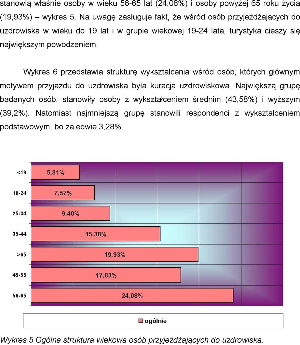 Wykres 6 przedstawia strukturę wykształcenia wśród osób, których głównym motywem przyjazdu do uzdrowiska była kuracja uzdrowiskowa.