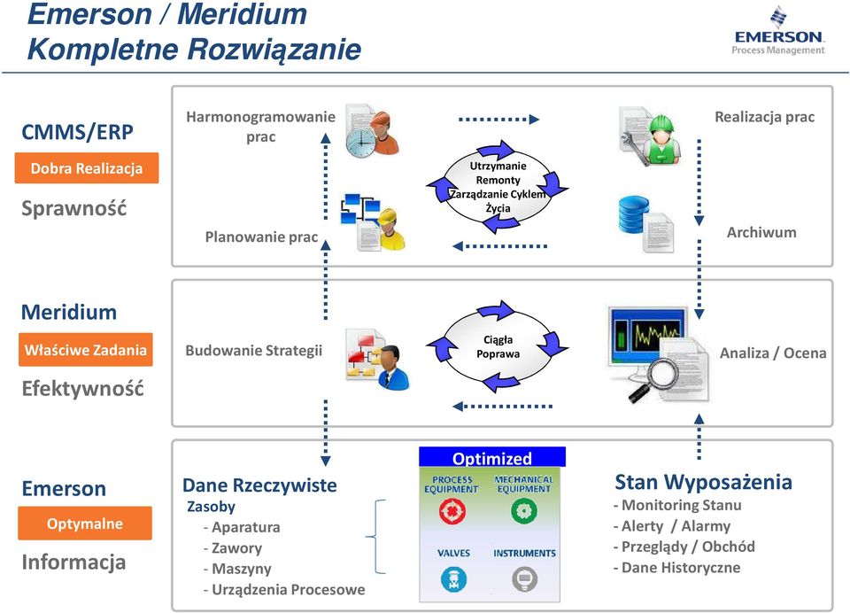Ciągła Poprawa Analiza/ Ocena Efektywność Emerson Optymalne Informacja Dane Rzeczywiste Zasoby -Aparatura -Zawory
