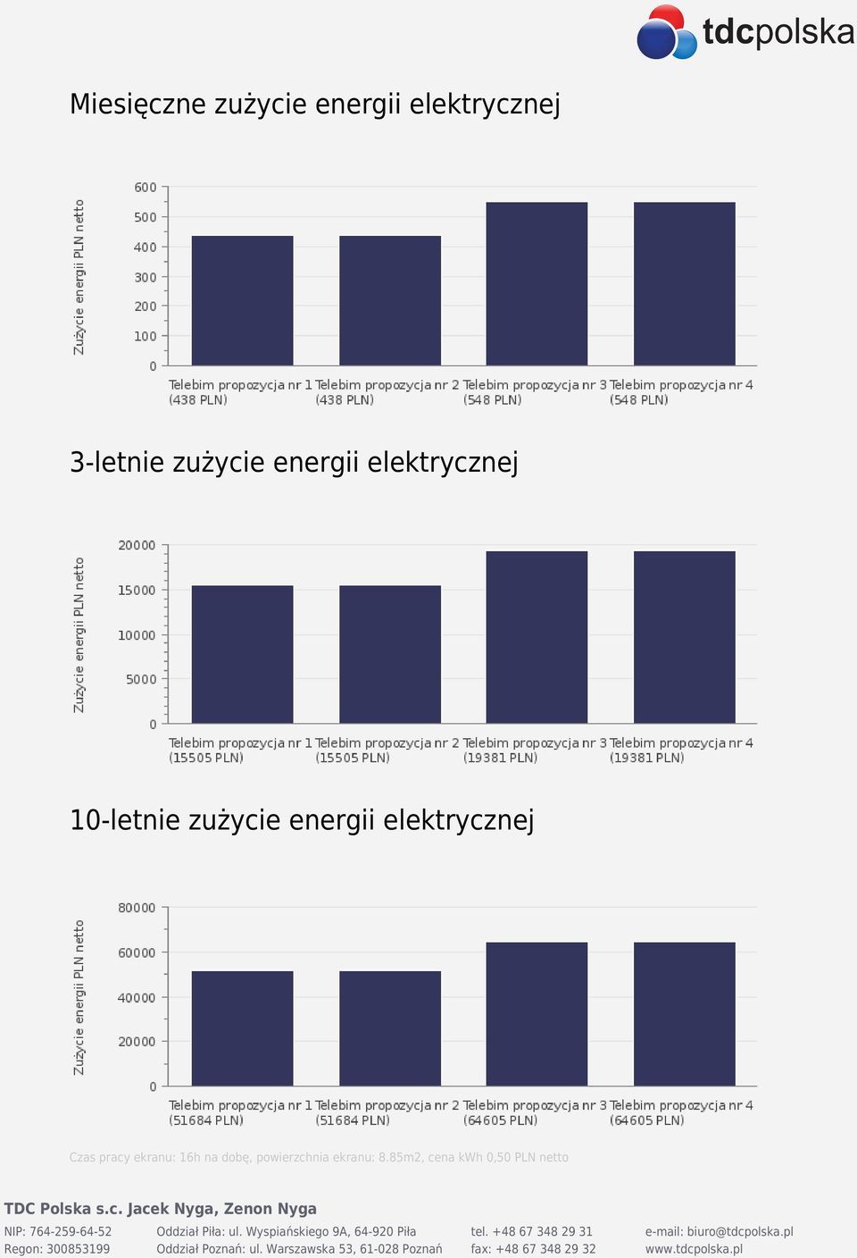 energii elektrycznej Czas pracy ekranu: 16h na