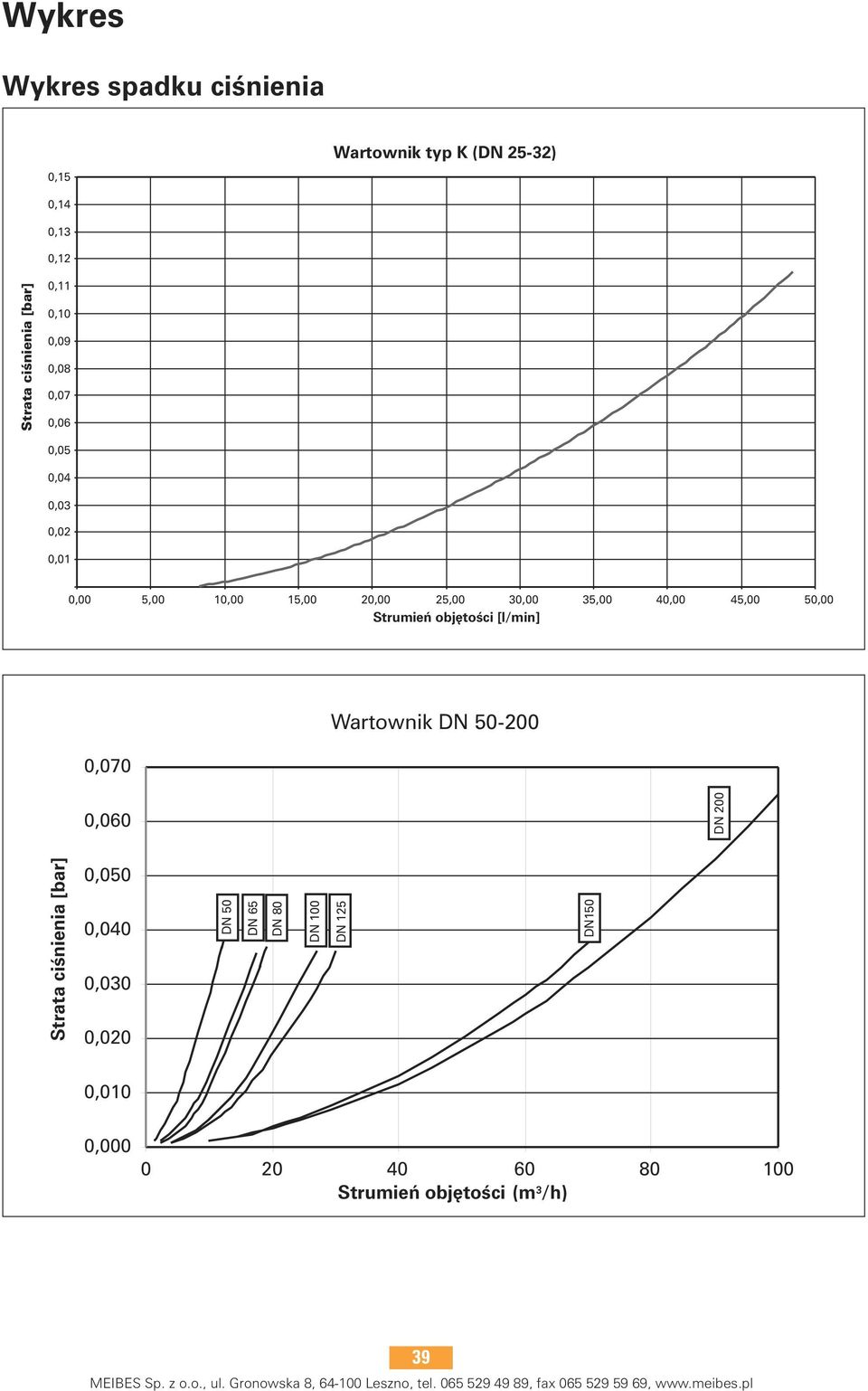 50,00 Strumieƒ obj toêci [l/min] 0,070 Wartownik DN 50-200 0,060 DN 200 Strata ciênienia [bar] 0,050 0,040