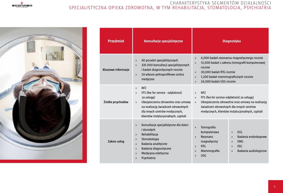 Ubezpieczenia zdrowotne oraz umowy na realizację świadczeń zdrowotnych dla innych centrów medycznych, klientów instytucjonalnych, szpitali 4,000 badań rezonansu magnetycznego rocznie 12,000 badań z