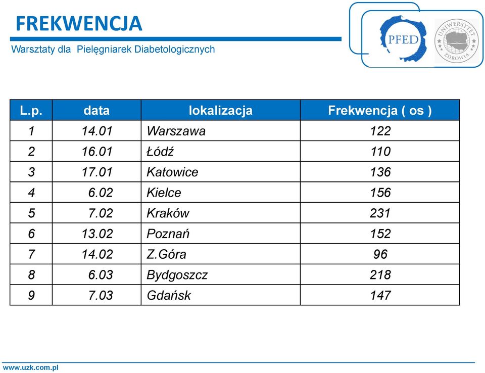 01 Katowice 136 4 6.02 Kielce 156 5 7.