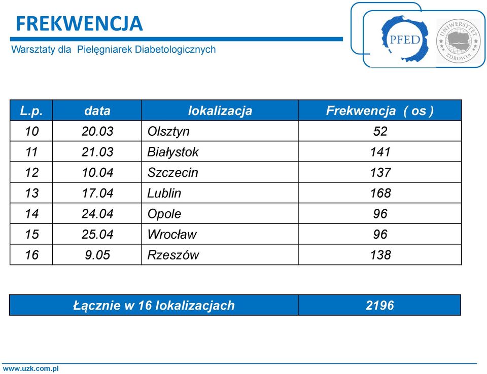 04 Szczecin 137 13 17.04 Lublin 168 14 24.